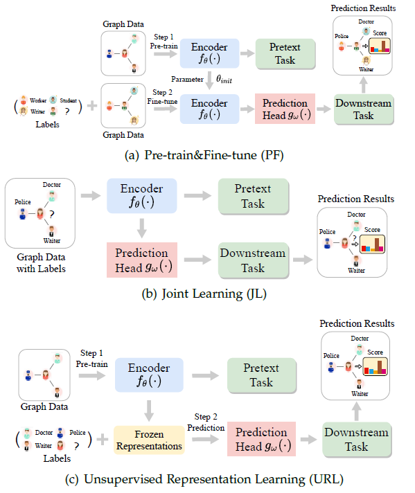 self supervised graph representation learning via topology transformations